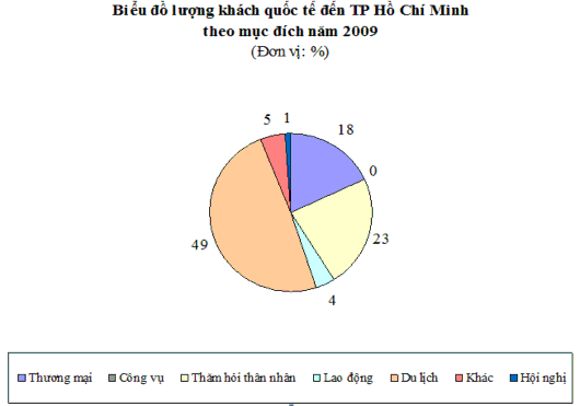 Cũng trong năm 2009 mục đích của khách quốc tế đến TP HCM không hoàn toàn vì 4