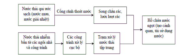Cần xây dựng các công trình xử lý nước thải cục bộ nước thải sinh 1