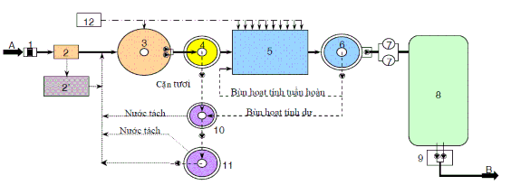 Công nghệ xử lý nước thải tập trung được phân chia thành 3 giai đoạn xử 3