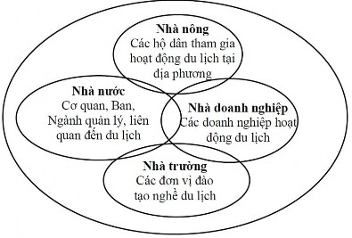 Giải pháp cho phát triển cần phải có sự liên kết phối hợp với nhau của các 5