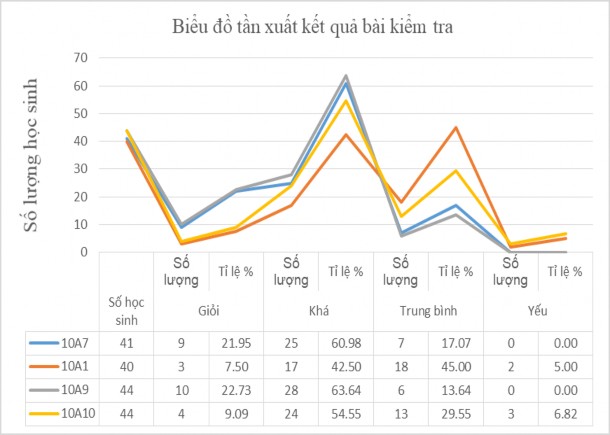 Để kiểm tra tính khả thi của các biện pháp đưa ra sau khi phân tích và chấm 1