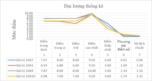 Thông qua bảng thống kê kết quả học tập sau thực nghiệm chúng tôi thấy 1
