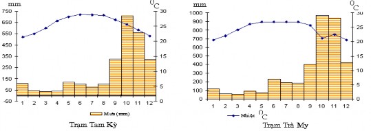 Biểu đồ 2 1 Nhiệt độ và lượng mưa tại hai trạm khí tượng thuỷ văn 13 1