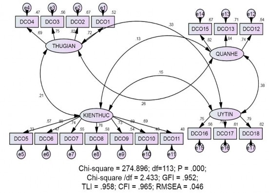 Hình 4 1 Kết quả CFA thang đo động cơ du lịch chuẩn hóa Nguồn Kết quả xử 1