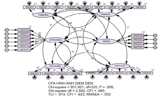 Hình 4 2 Kết quả CFA thang đo hình ảnh điểm đến chuẩn hóa Nguồn Kết quả 1