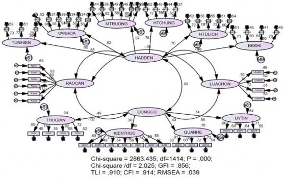 Hình 4 3 Kết quả CFA mô hình tới hạn chuẩn hóa Nguồn Kết quả xử lý từ 2
