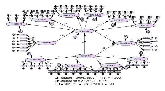 Hình 4 5 Kết quả SEM mô hình lý thuyết chuẩn hóa Nguồn Kết quả xử lý từ 3