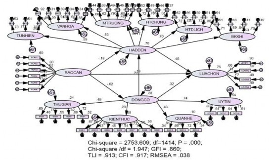 Hình 4 6 Kết quả SEM mô hình cạnh tranh chuẩn hóa Nguồn Kết quả xử lý từ 4