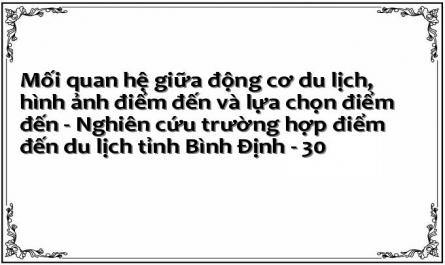This Section Refers To The Cognitive Image Of Binhdinh. Please Kindly Give Us Your Opinion By Circling For Each