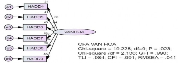 Regression Weights Group number 1 Default model Estimate S E C R P Label HADD6 VANHOA 3