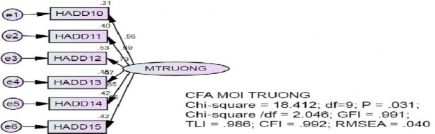 Regression Weights Group number 1 Default model Estimate S E C R P Label HADD12 MTRUONG 1