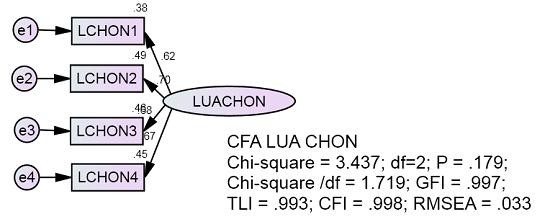 Regression Weights Group number 1 Default model Estimate S E C R P Label LCHON2 LUACHON 6