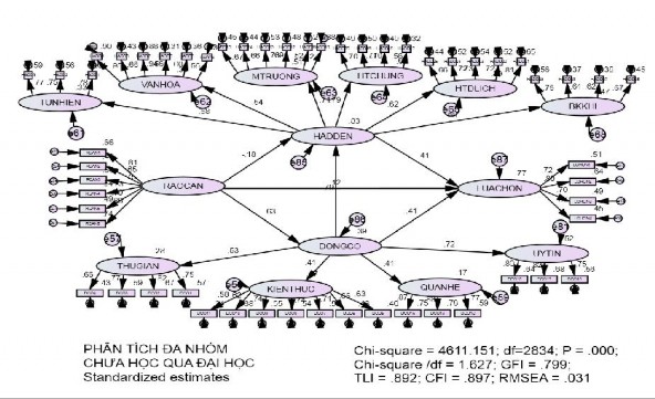 A Khả biến b Bất biến 8 4 Trình độ học vấn a Khả biến b Bất biến 8