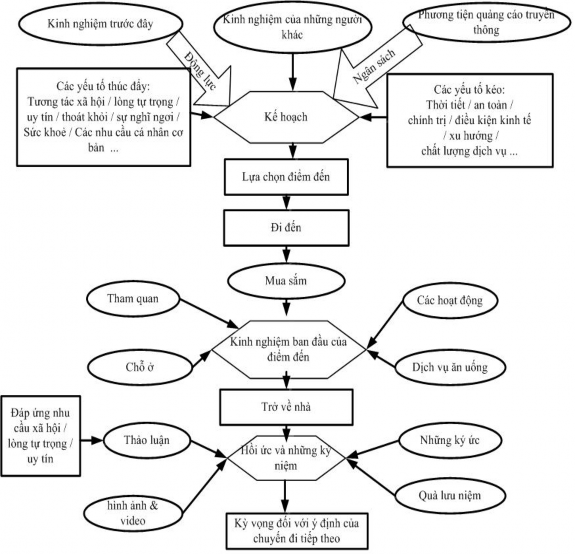 Hình 2 1 Sơ đồ lý thuyết đẩy và kéo trong trải nghiệm du lịch của một cá 1