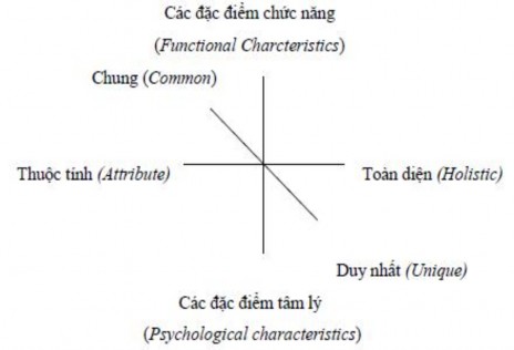 Hình 2 2 Các thành phần của hình ảnh điểm đến Nguồn Echtner và Ritchie 1991 1