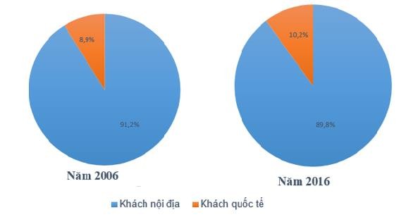 Biểu đồ 2 1 Cơ cấu khách DLNN năm 2006 và 2016 Khách du lịch quốc tế 1