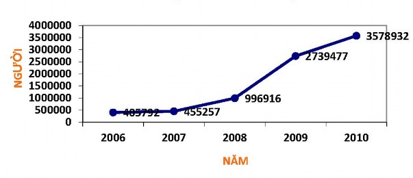 Lượng khách du lịch đến tỉnh Bình Dương tăng trong những năm gần đây đặc 1