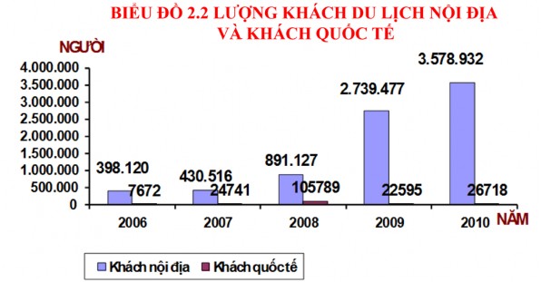 Lượng khách đến tỉnh Bình Dương chủ yếu là khách nội địa chiếm hơn 99 2