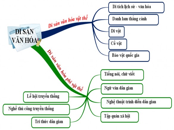 Trong đó Di sản văn hóa vật thể là sản phẩm vật chất có giá trị lịch 1