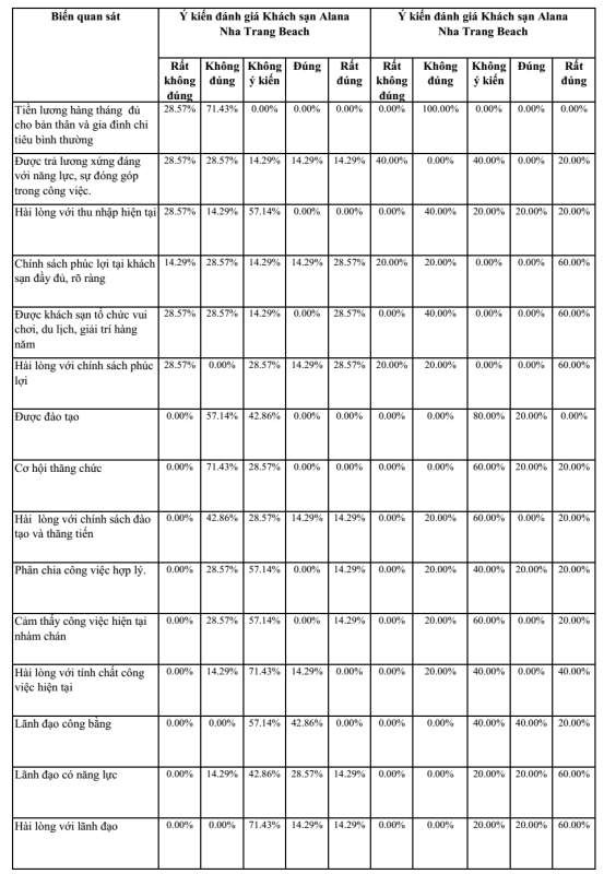 Nguồn Xử lý từ số liệu điều tra của tác giả Phụ lục 4 Phụ lục 4 1 KẾT 1