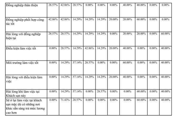 Nguồn Xử lý từ số liệu điều tra của tác giả Phụ lục 4 Phụ lục 4 1 KẾT 2