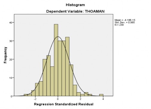 Biểu đồ phân phối chuẩn Đồ thị phần dư chuẩn hóa Đồ thị phân tán giữa 1