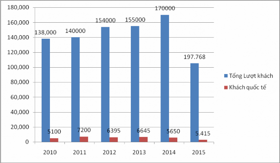 Nguồn Sở Văn hóa Thể thao và Du lịch Đắk Nông Khách du lịch nội địa Khách 1