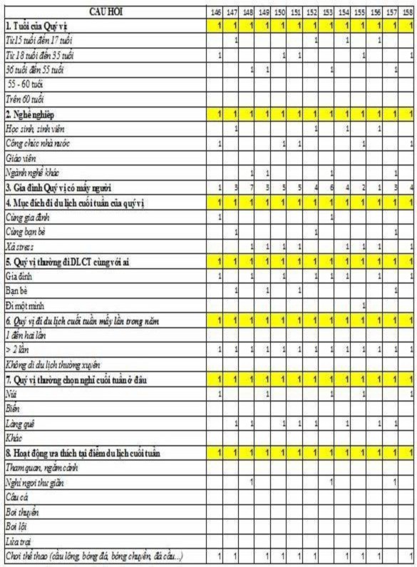 tuâǹ PH Ụ L Ụ C 3 BẢNG HỎI KHÁCH DU LỊCH SƠN TÂY Kiń h chào quývị Để 1