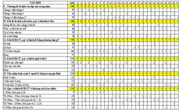 tuâǹ PH Ụ L Ụ C 3 BẢNG HỎI KHÁCH DU LỊCH SƠN TÂY Kiń h chào quývị Để 2