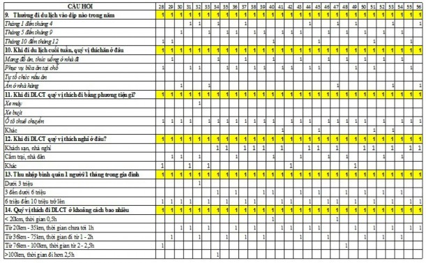 tuâǹ PH Ụ L Ụ C 3 BẢNG HỎI KHÁCH DU LỊCH SƠN TÂY Kiń h chào quývị Để 3