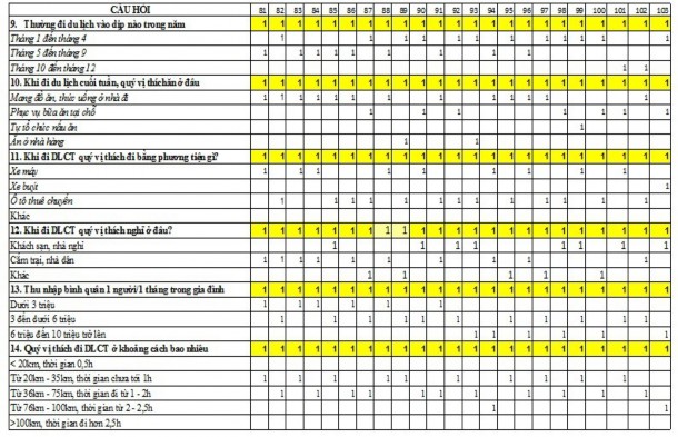 tuâǹ PH Ụ L Ụ C 3 BẢNG HỎI KHÁCH DU LỊCH SƠN TÂY Kiń h chào quývị Để 5