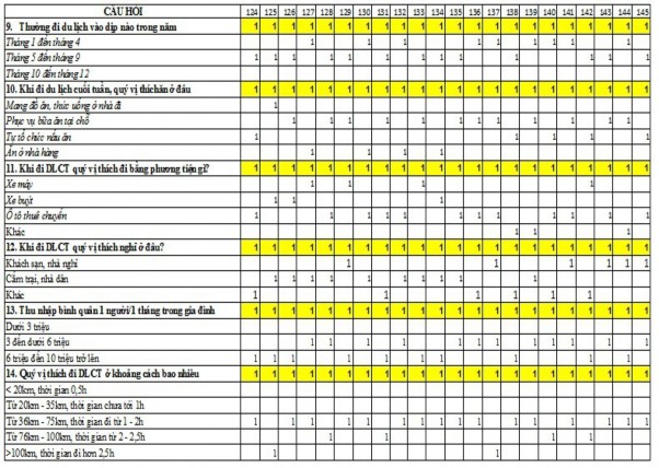 tuâǹ PH Ụ L Ụ C 3 BẢNG HỎI KHÁCH DU LỊCH SƠN TÂY Kiń h chào quývị Để 7