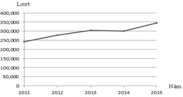 Hình 2 2 Biểu đồ sự gia tăng khách du lịch nội địa năm 2011 2015 Trong mấy năm 1