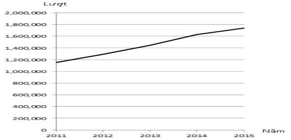 Hình 2 3 Biểu đồ sự gia tăng khách du lịch quốc tế năm 2011 2015 Từ số liệu 2