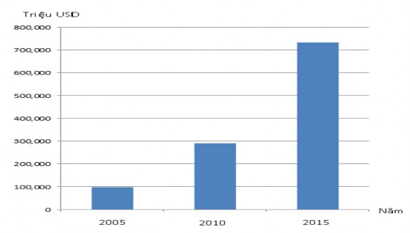 Hình 2 4 Biểu đồ tổng thu nhập từ du lịch giai đoạn 2005 2015 Theo dự báo của 3