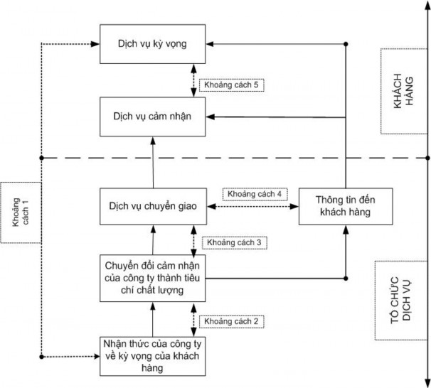 Hình 1 1 Mô hình 5 khoảng cách chất lượng dịch vụ Nguồn Parasuraman Ctg 1985 44 1