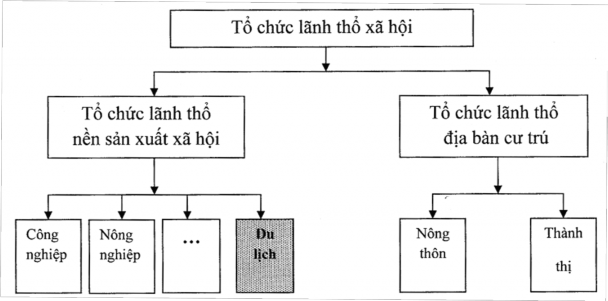 Sơ đồ 1 1 Vị trí tổ chức lãnh thổ du lịch trong tổ chức lãnh thổ xã hội 1