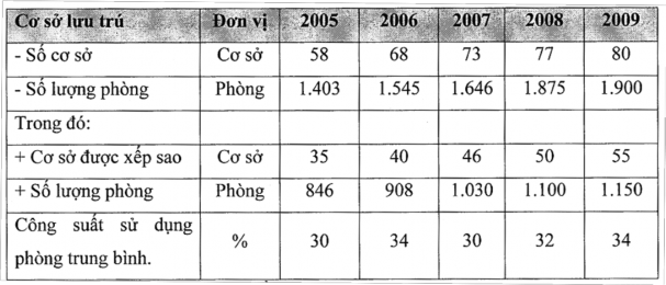 Nguồn www angiang gov vn Hình 2 2 Biểu đồ số lượng cơ sở lưu trú và cơ sở 1