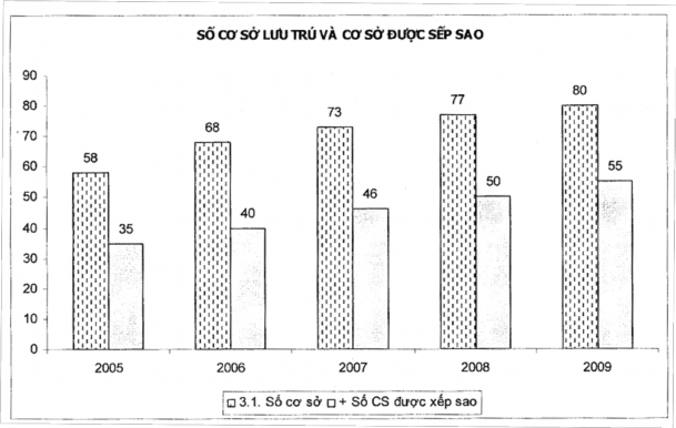 Hình 2 2 Biểu đồ số lượng cơ sở lưu trú và cơ sở lưu trú được xếp sao 2