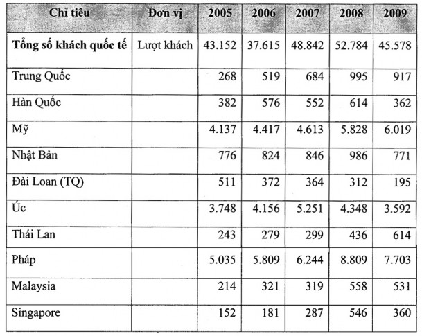Nguồn Sở VH – TT – DL An Giang Phần lớn các du khách đến An Giang du lịch vì 2