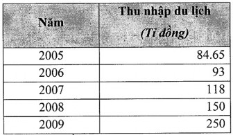 Nguồn Viện NCPT Du lịch Hình 2 4 Biểu đồ thu nhập du lịch An Giang từ 2005 2009 3