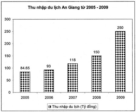 Thu nhập du lịch An Giang qua các năm đều tăng đáng kể trong vòng 5 năm thu nhập 4
