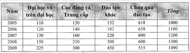 Nguồn Viện NCPT Du lịch Nhìn chung nguồn nhân lực du lịch An Giang qua các năm 1