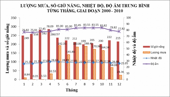 Nguồn tác giả lập theo số liệu từ niên giám thống kê Bình Thuận 2004 2010 Có 1