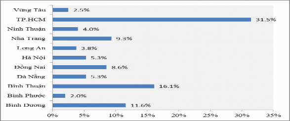 Nguồn Khảo sát của tác giả Phụ lục 20 Kết quả khảo sát tỷ lệ quay lại 1