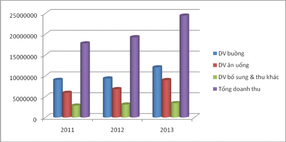 Biểu đồ 2 3 Biểu đồ doanh thu của khách sạn Hilton Hà Nội Opera‌ Nhìn vào 1