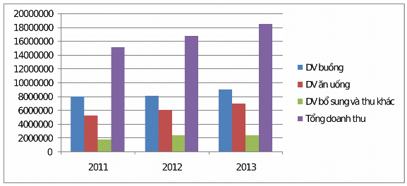 Biểu đồ 2 1 Cơ cấu doanh thu của khách sạn Nikko Hanoi năm 2011 2013‌ Qua bảng 1