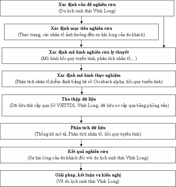 Hình 2 2 Khung nghiên cứu của đề tài Tóm tắt chương 2 Chương này nhằm mục 1