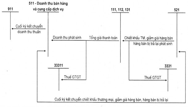 Sơ đồ 1 1 Sơ đồ hạch toán doanh thu bán hàng và cung cấp dịch vụ Trường 1