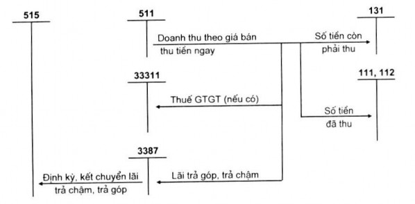 Sơ đồ 1 3 Sơ đồ hạch toán doanh thu bán hàng và cung cấp dịch vụ theo phương 2